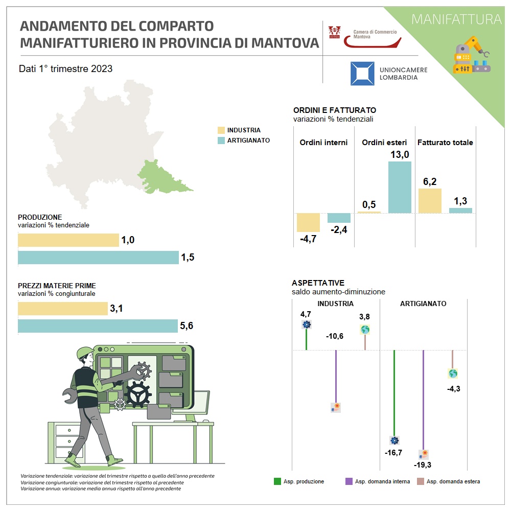 Congiuntura Manifatturieria del 1° trimestre